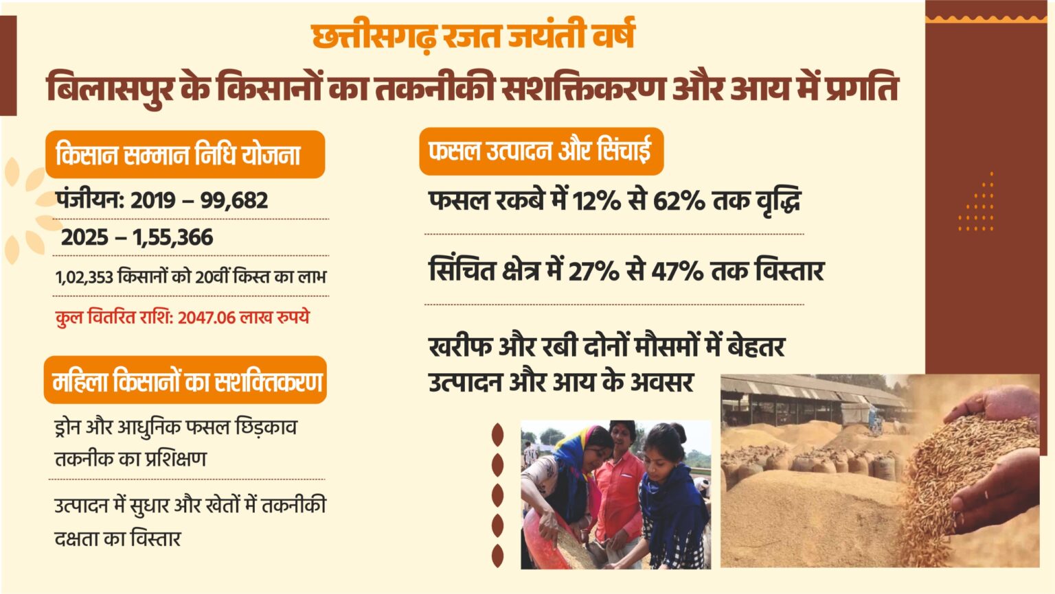 छत्तीसगढ़ रजत जयंती वर्ष